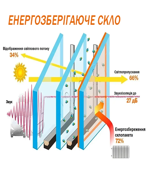 Зображення технічних харектеристик склопакета